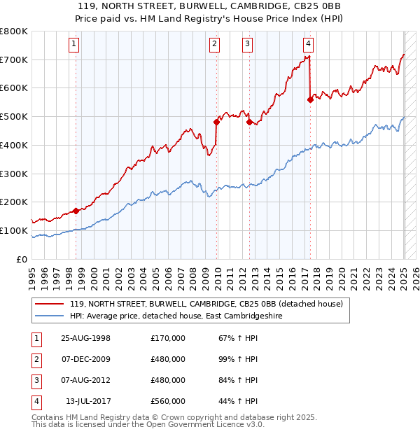 119, NORTH STREET, BURWELL, CAMBRIDGE, CB25 0BB: Price paid vs HM Land Registry's House Price Index