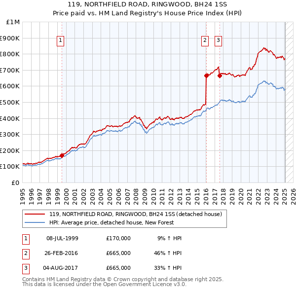 119, NORTHFIELD ROAD, RINGWOOD, BH24 1SS: Price paid vs HM Land Registry's House Price Index