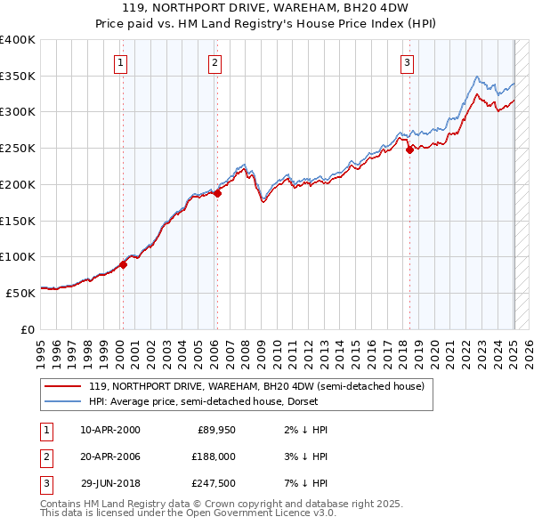 119, NORTHPORT DRIVE, WAREHAM, BH20 4DW: Price paid vs HM Land Registry's House Price Index