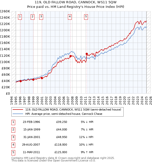 119, OLD FALLOW ROAD, CANNOCK, WS11 5QW: Price paid vs HM Land Registry's House Price Index