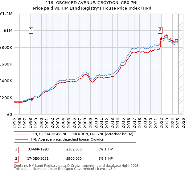 119, ORCHARD AVENUE, CROYDON, CR0 7NL: Price paid vs HM Land Registry's House Price Index