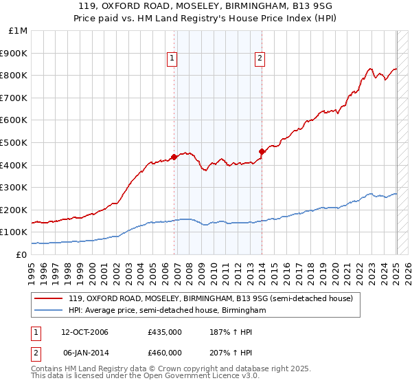 119, OXFORD ROAD, MOSELEY, BIRMINGHAM, B13 9SG: Price paid vs HM Land Registry's House Price Index