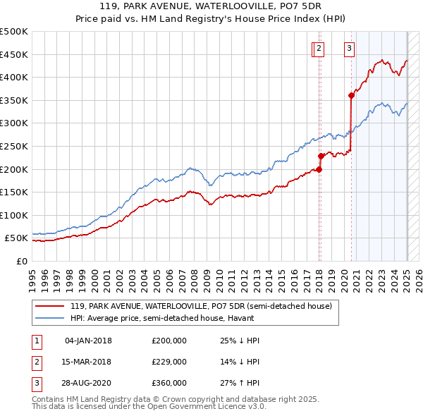 119, PARK AVENUE, WATERLOOVILLE, PO7 5DR: Price paid vs HM Land Registry's House Price Index
