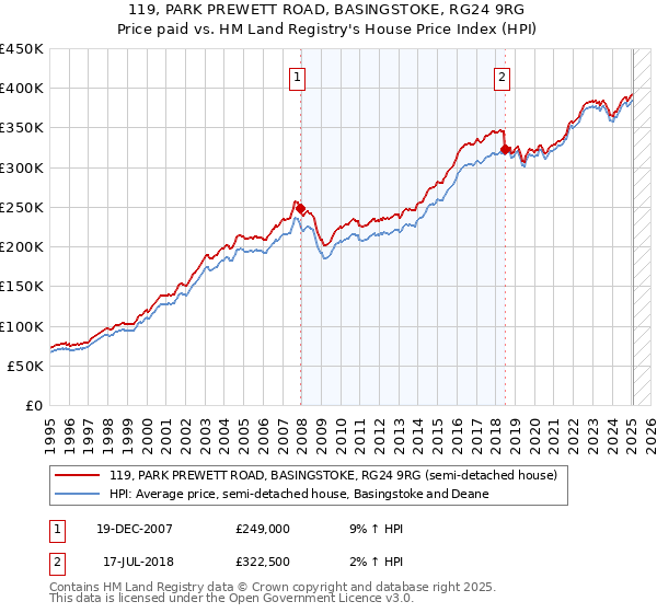 119, PARK PREWETT ROAD, BASINGSTOKE, RG24 9RG: Price paid vs HM Land Registry's House Price Index