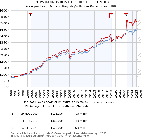 119, PARKLANDS ROAD, CHICHESTER, PO19 3DY: Price paid vs HM Land Registry's House Price Index