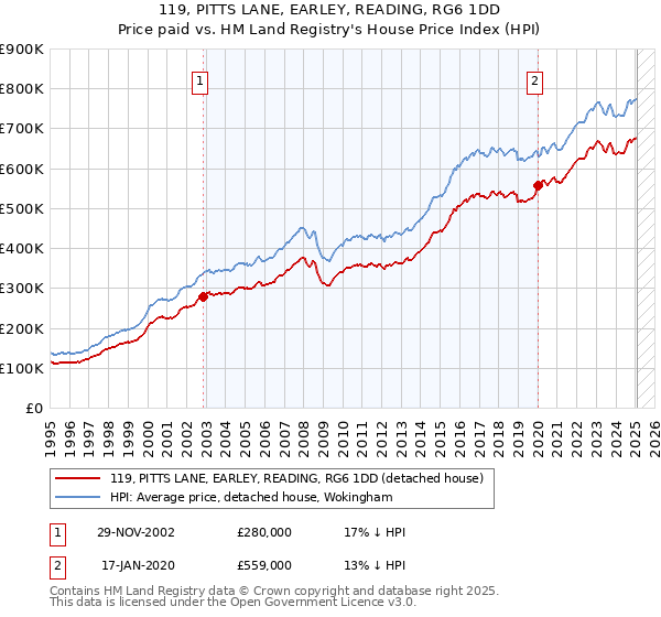 119, PITTS LANE, EARLEY, READING, RG6 1DD: Price paid vs HM Land Registry's House Price Index