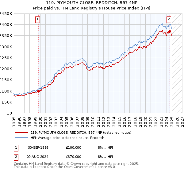119, PLYMOUTH CLOSE, REDDITCH, B97 4NP: Price paid vs HM Land Registry's House Price Index