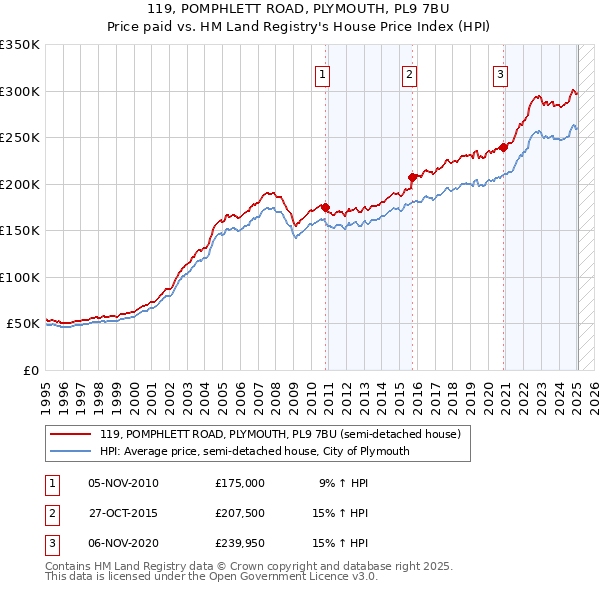 119, POMPHLETT ROAD, PLYMOUTH, PL9 7BU: Price paid vs HM Land Registry's House Price Index
