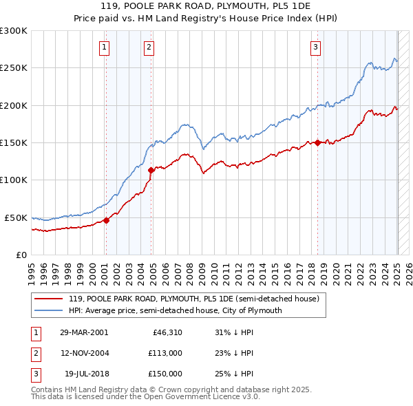 119, POOLE PARK ROAD, PLYMOUTH, PL5 1DE: Price paid vs HM Land Registry's House Price Index