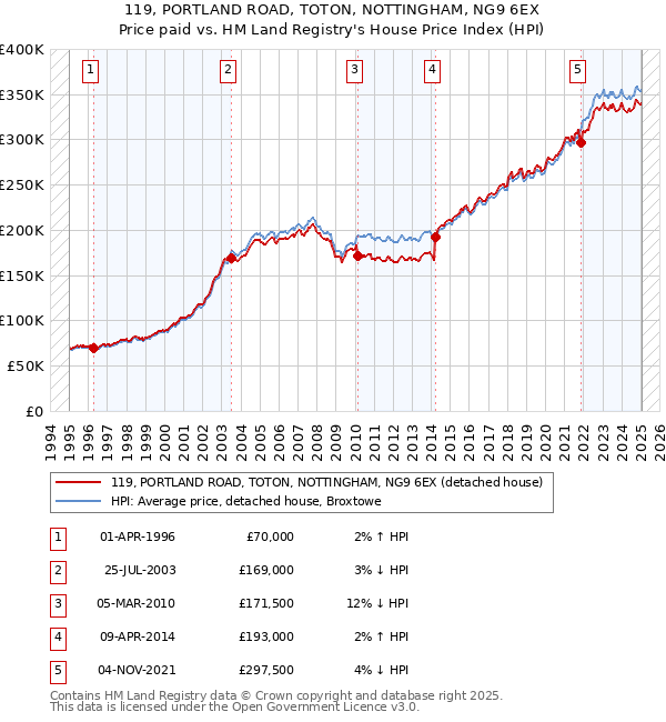 119, PORTLAND ROAD, TOTON, NOTTINGHAM, NG9 6EX: Price paid vs HM Land Registry's House Price Index