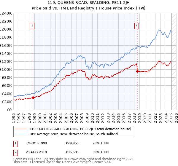 119, QUEENS ROAD, SPALDING, PE11 2JH: Price paid vs HM Land Registry's House Price Index