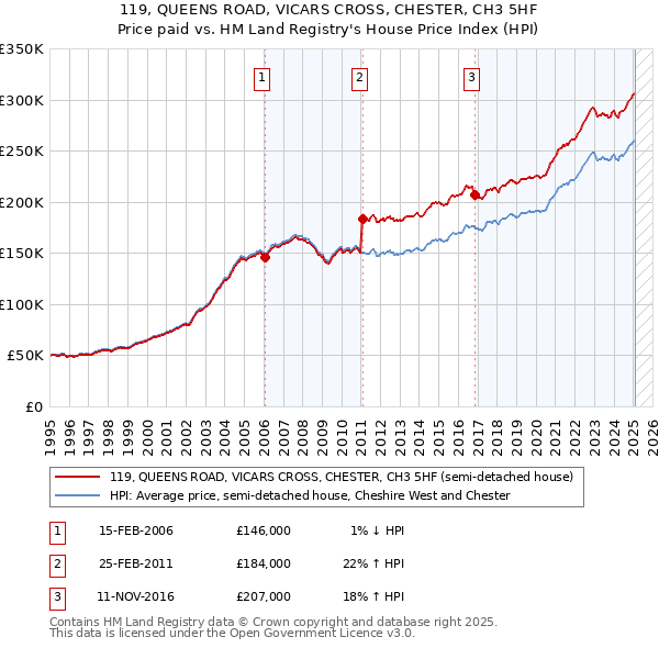 119, QUEENS ROAD, VICARS CROSS, CHESTER, CH3 5HF: Price paid vs HM Land Registry's House Price Index