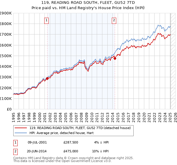 119, READING ROAD SOUTH, FLEET, GU52 7TD: Price paid vs HM Land Registry's House Price Index