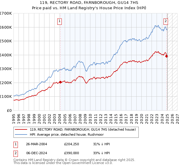 119, RECTORY ROAD, FARNBOROUGH, GU14 7HS: Price paid vs HM Land Registry's House Price Index