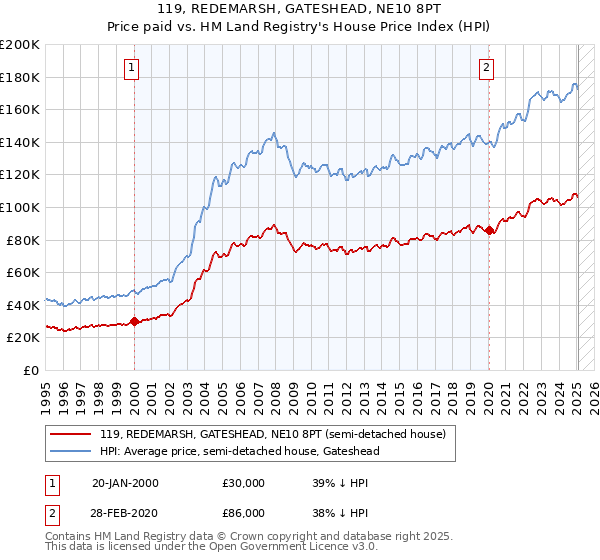 119, REDEMARSH, GATESHEAD, NE10 8PT: Price paid vs HM Land Registry's House Price Index