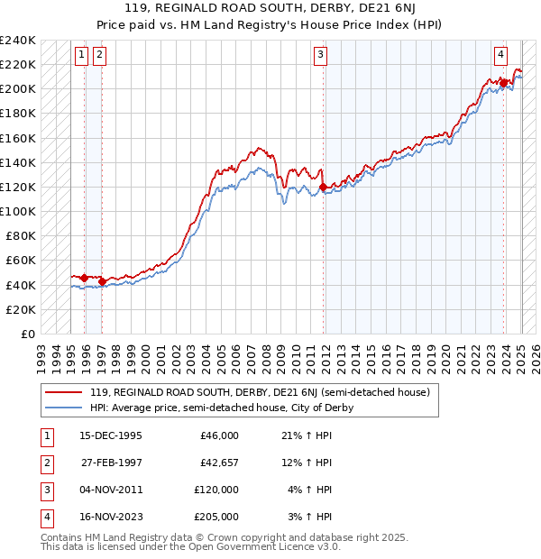 119, REGINALD ROAD SOUTH, DERBY, DE21 6NJ: Price paid vs HM Land Registry's House Price Index