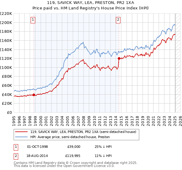 119, SAVICK WAY, LEA, PRESTON, PR2 1XA: Price paid vs HM Land Registry's House Price Index