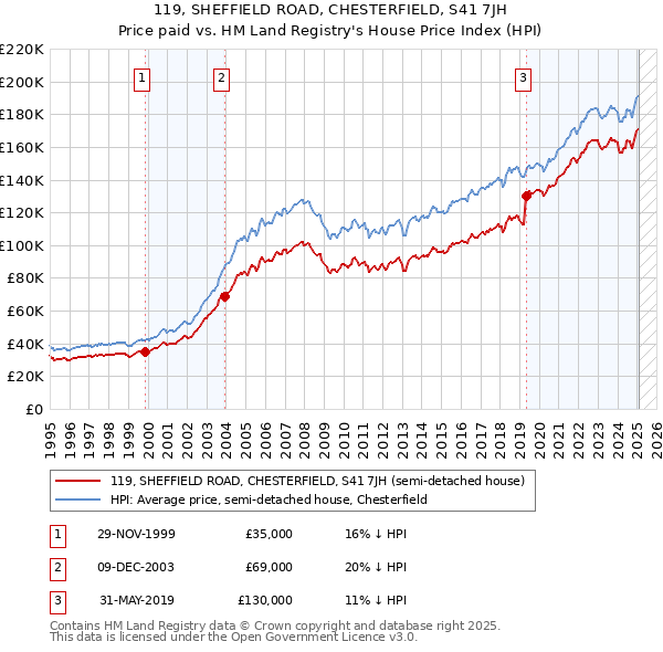 119, SHEFFIELD ROAD, CHESTERFIELD, S41 7JH: Price paid vs HM Land Registry's House Price Index