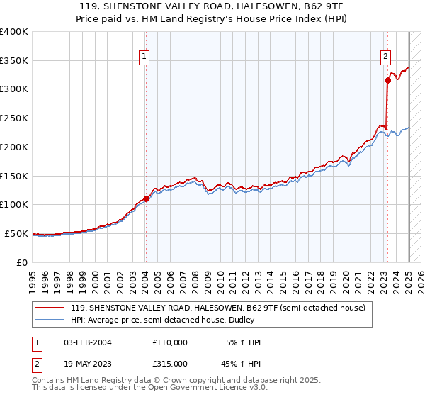 119, SHENSTONE VALLEY ROAD, HALESOWEN, B62 9TF: Price paid vs HM Land Registry's House Price Index