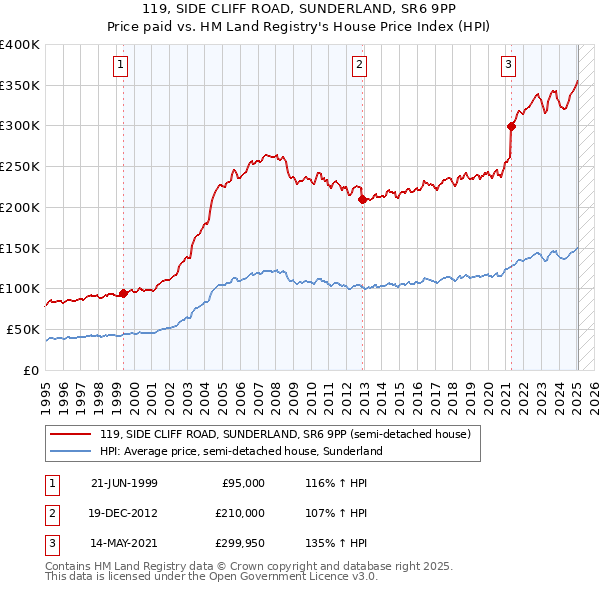119, SIDE CLIFF ROAD, SUNDERLAND, SR6 9PP: Price paid vs HM Land Registry's House Price Index