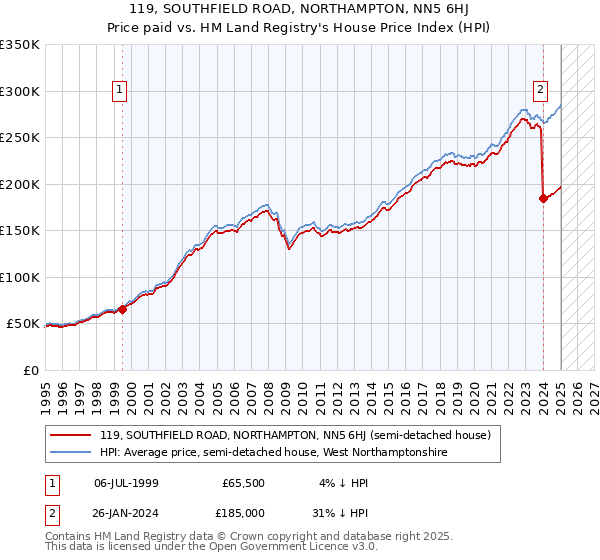 119, SOUTHFIELD ROAD, NORTHAMPTON, NN5 6HJ: Price paid vs HM Land Registry's House Price Index