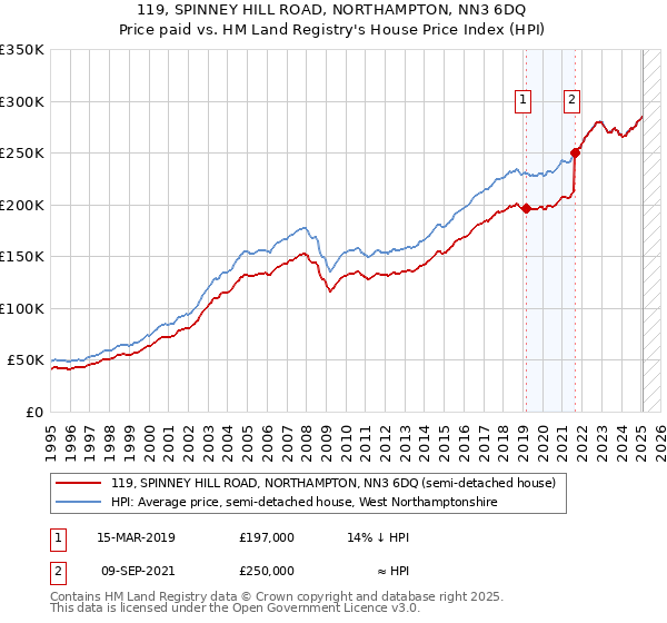 119, SPINNEY HILL ROAD, NORTHAMPTON, NN3 6DQ: Price paid vs HM Land Registry's House Price Index