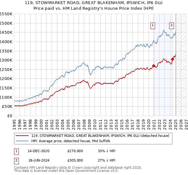 119, STOWMARKET ROAD, GREAT BLAKENHAM, IPSWICH, IP6 0LU: Price paid vs HM Land Registry's House Price Index
