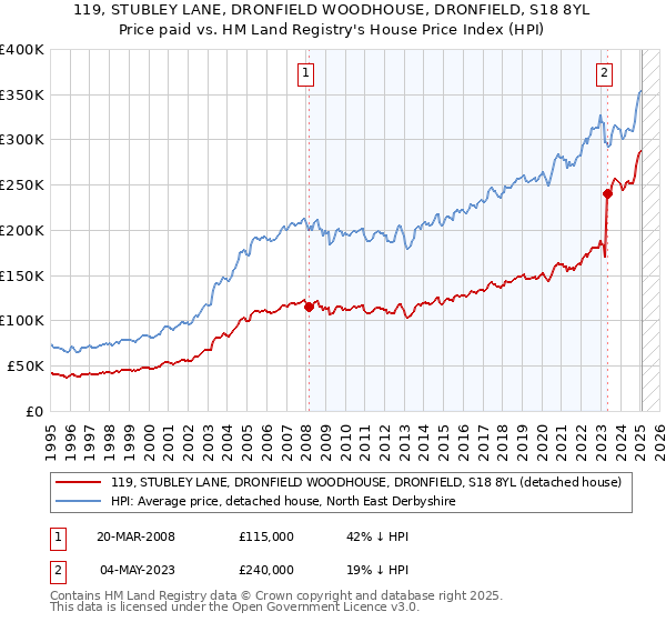 119, STUBLEY LANE, DRONFIELD WOODHOUSE, DRONFIELD, S18 8YL: Price paid vs HM Land Registry's House Price Index