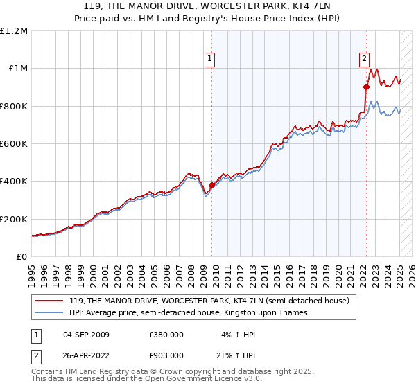 119, THE MANOR DRIVE, WORCESTER PARK, KT4 7LN: Price paid vs HM Land Registry's House Price Index