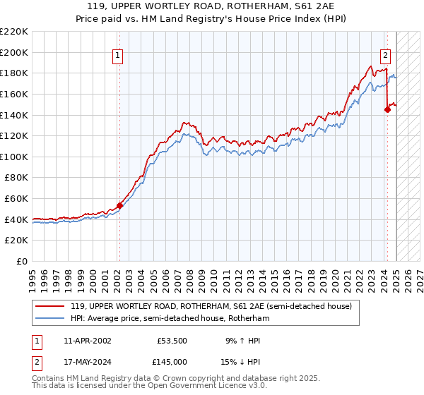 119, UPPER WORTLEY ROAD, ROTHERHAM, S61 2AE: Price paid vs HM Land Registry's House Price Index