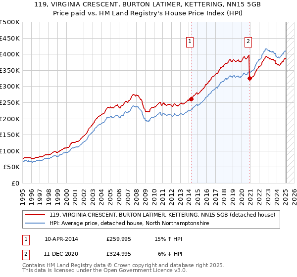 119, VIRGINIA CRESCENT, BURTON LATIMER, KETTERING, NN15 5GB: Price paid vs HM Land Registry's House Price Index