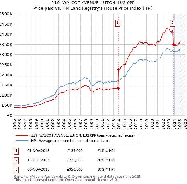 119, WALCOT AVENUE, LUTON, LU2 0PP: Price paid vs HM Land Registry's House Price Index
