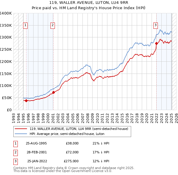 119, WALLER AVENUE, LUTON, LU4 9RR: Price paid vs HM Land Registry's House Price Index