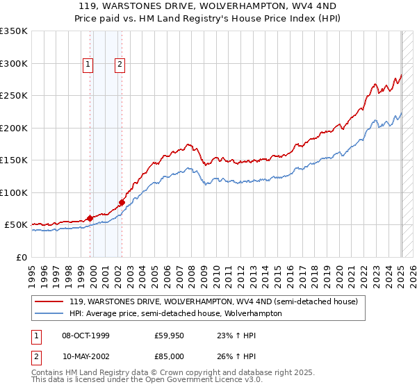 119, WARSTONES DRIVE, WOLVERHAMPTON, WV4 4ND: Price paid vs HM Land Registry's House Price Index