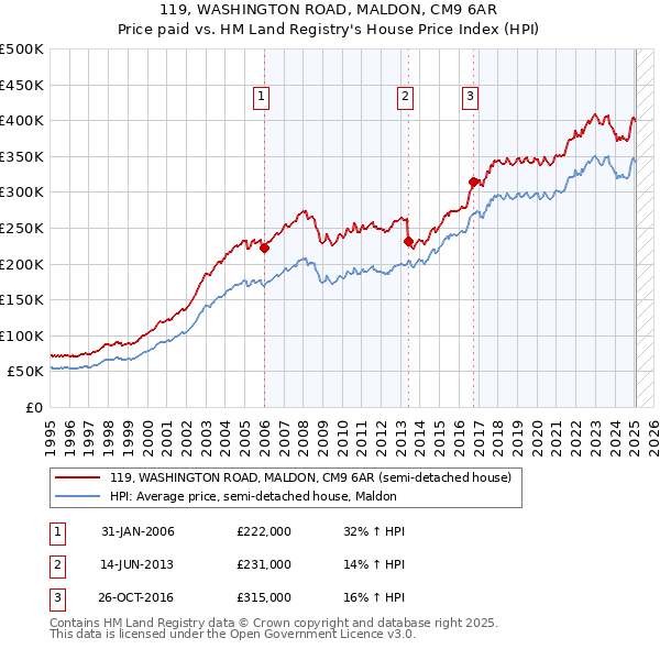 119, WASHINGTON ROAD, MALDON, CM9 6AR: Price paid vs HM Land Registry's House Price Index