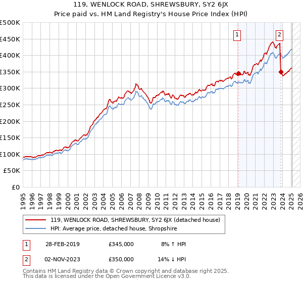 119, WENLOCK ROAD, SHREWSBURY, SY2 6JX: Price paid vs HM Land Registry's House Price Index