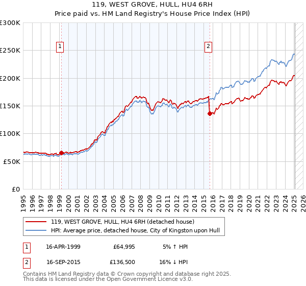 119, WEST GROVE, HULL, HU4 6RH: Price paid vs HM Land Registry's House Price Index