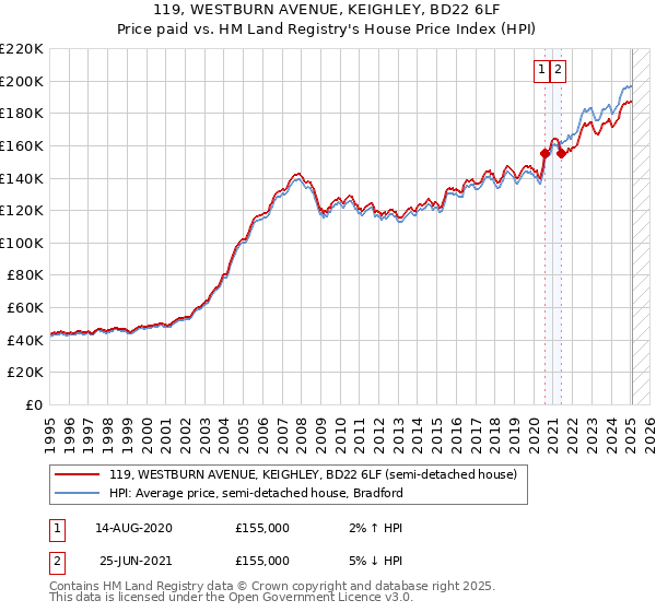 119, WESTBURN AVENUE, KEIGHLEY, BD22 6LF: Price paid vs HM Land Registry's House Price Index