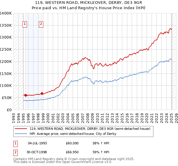 119, WESTERN ROAD, MICKLEOVER, DERBY, DE3 9GR: Price paid vs HM Land Registry's House Price Index