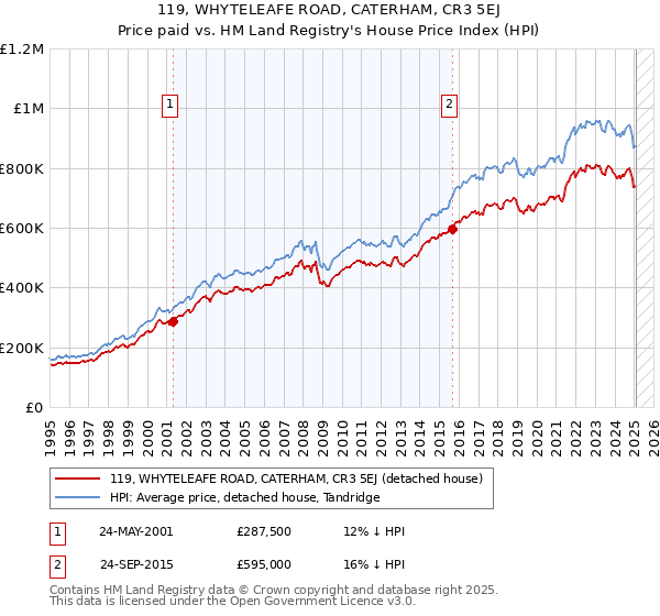 119, WHYTELEAFE ROAD, CATERHAM, CR3 5EJ: Price paid vs HM Land Registry's House Price Index