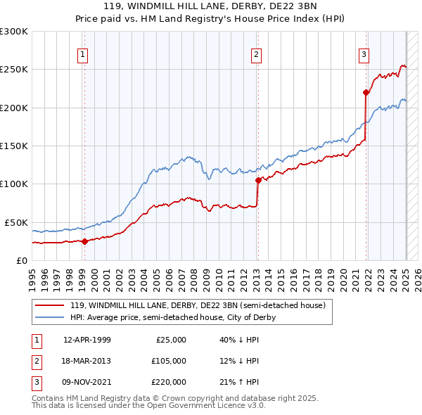 119, WINDMILL HILL LANE, DERBY, DE22 3BN: Price paid vs HM Land Registry's House Price Index