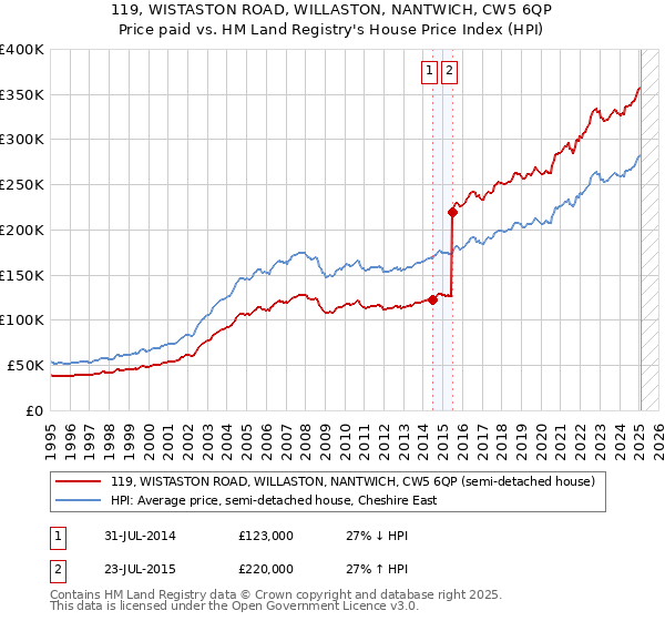 119, WISTASTON ROAD, WILLASTON, NANTWICH, CW5 6QP: Price paid vs HM Land Registry's House Price Index