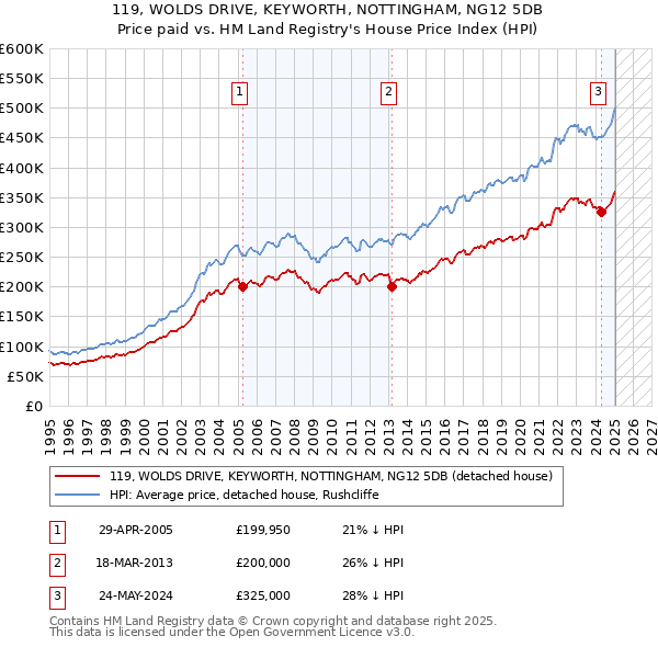 119, WOLDS DRIVE, KEYWORTH, NOTTINGHAM, NG12 5DB: Price paid vs HM Land Registry's House Price Index