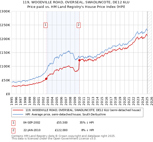 119, WOODVILLE ROAD, OVERSEAL, SWADLINCOTE, DE12 6LU: Price paid vs HM Land Registry's House Price Index