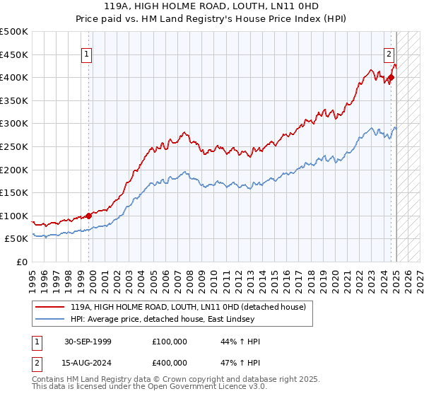 119A, HIGH HOLME ROAD, LOUTH, LN11 0HD: Price paid vs HM Land Registry's House Price Index