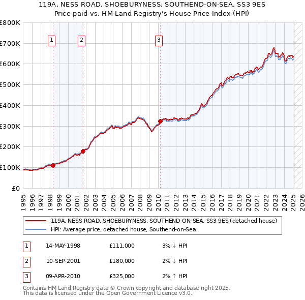 119A, NESS ROAD, SHOEBURYNESS, SOUTHEND-ON-SEA, SS3 9ES: Price paid vs HM Land Registry's House Price Index