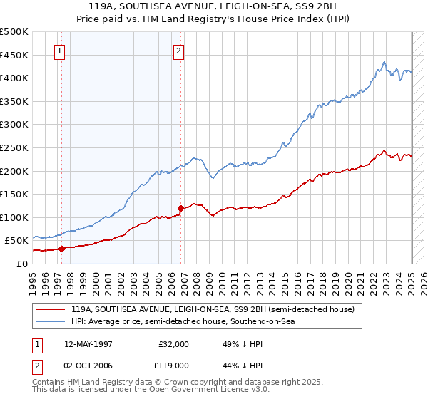 119A, SOUTHSEA AVENUE, LEIGH-ON-SEA, SS9 2BH: Price paid vs HM Land Registry's House Price Index