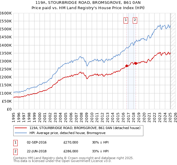 119A, STOURBRIDGE ROAD, BROMSGROVE, B61 0AN: Price paid vs HM Land Registry's House Price Index