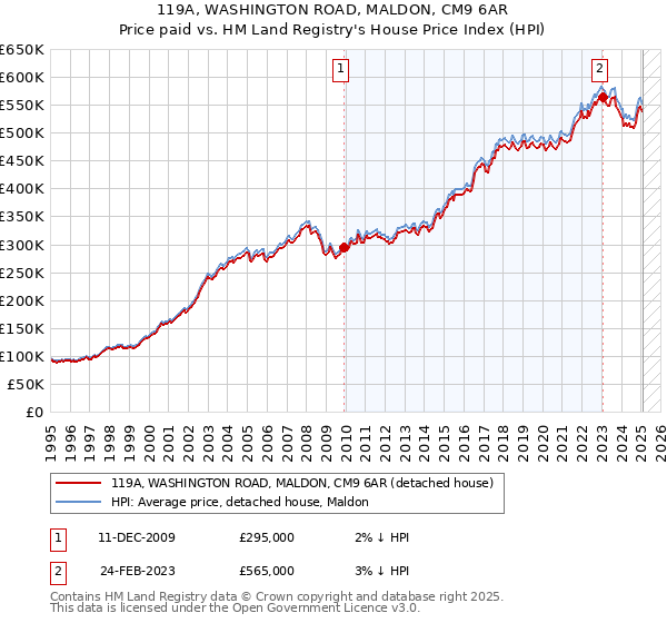 119A, WASHINGTON ROAD, MALDON, CM9 6AR: Price paid vs HM Land Registry's House Price Index