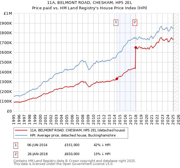 11A, BELMONT ROAD, CHESHAM, HP5 2EL: Price paid vs HM Land Registry's House Price Index
